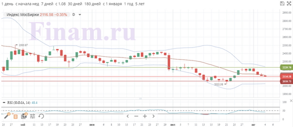 Российский рынок продолжил снижение